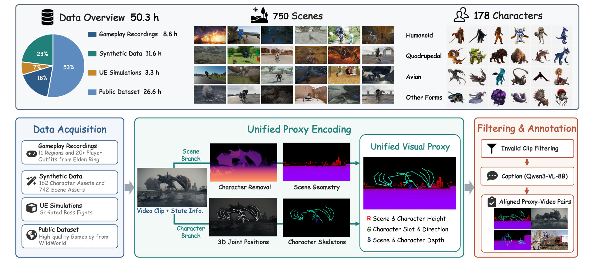 Dataset overview and processing pipeline.