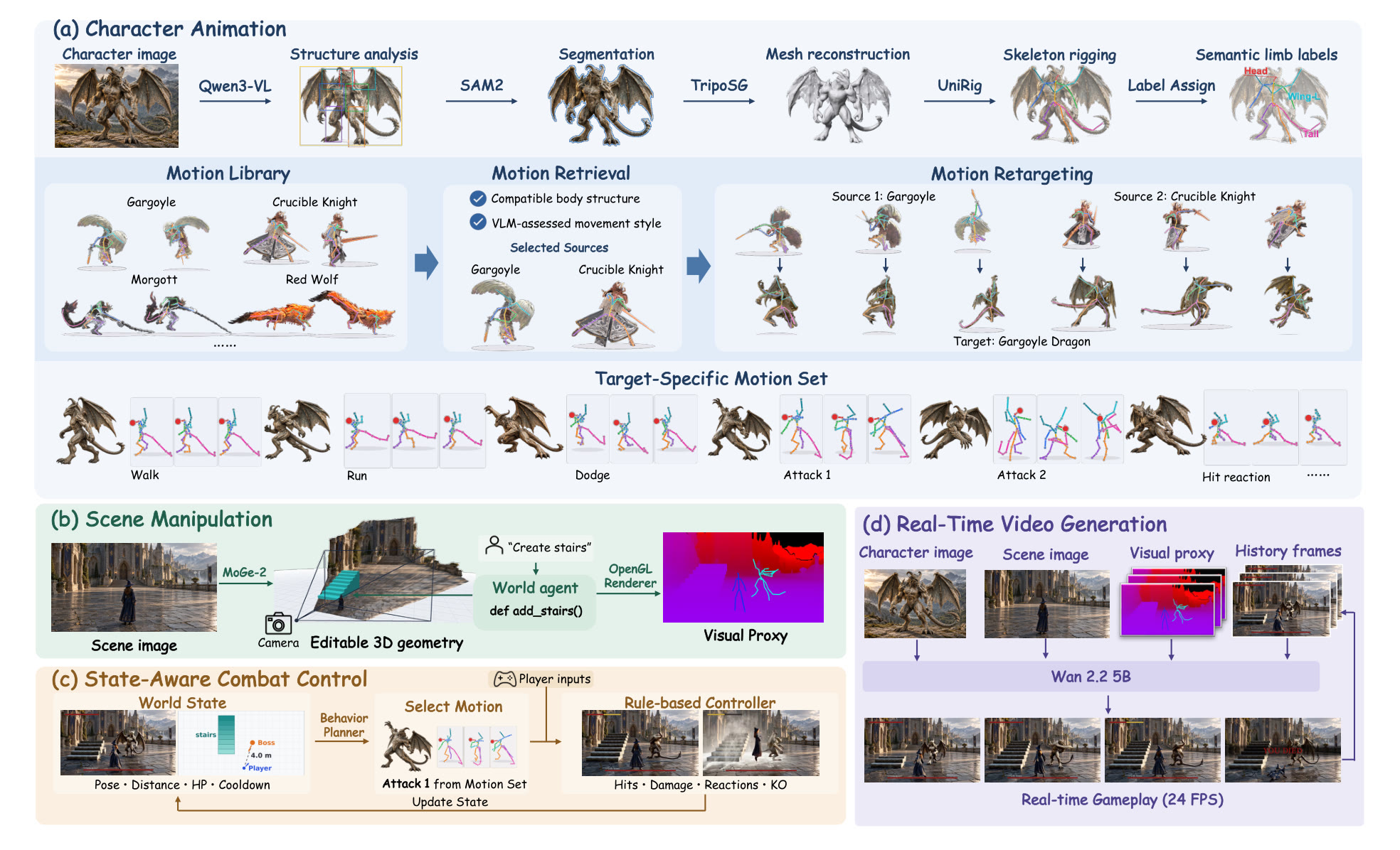 Inference pipeline: (a) character animation, (b) scene manipulation, (c) state-aware combat control, (d) real-time video generation.