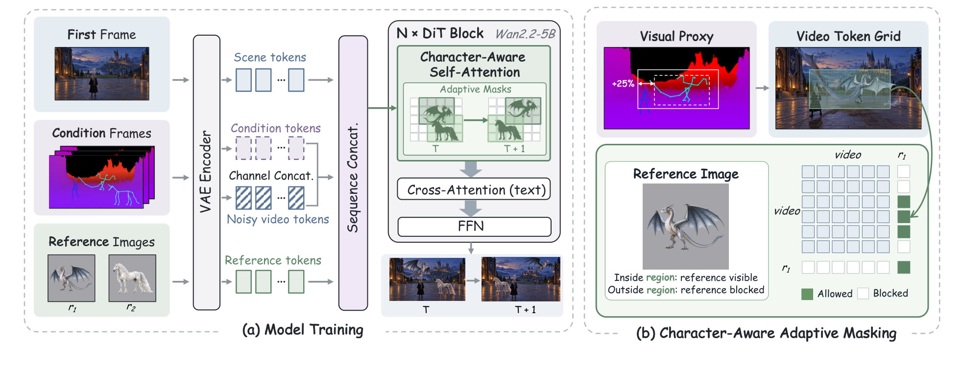 Video generator architecture and character-aware adaptive masking.